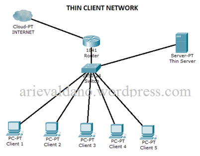 ilustrasi organisasi jaringan Thin Client
